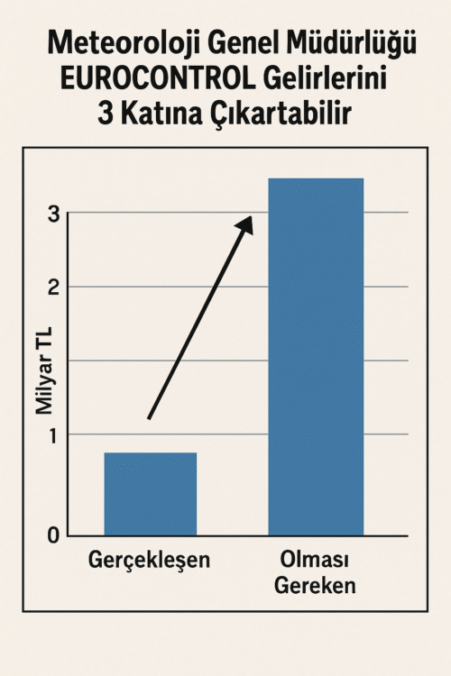 MGM Eurocontrol Gelirlerinde 3 Kat Artış Sağlayabilir